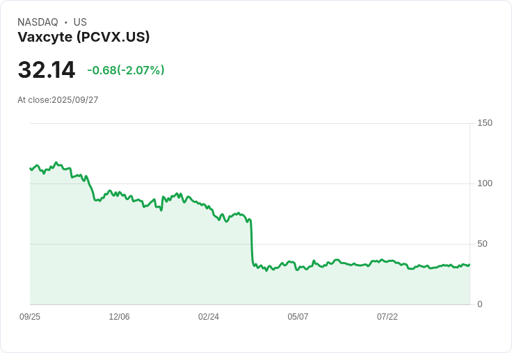 【02:10 即時新聞】Vaxcyte (PCVX) 盤中大漲5.02% 技術面轉強KD、MACD同步翻多