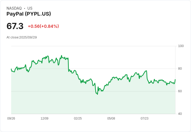 【22:50 即時新聞】PayPal (PYPL) 盤中勁揚7.68%,強彈挑戰多條均線壓力