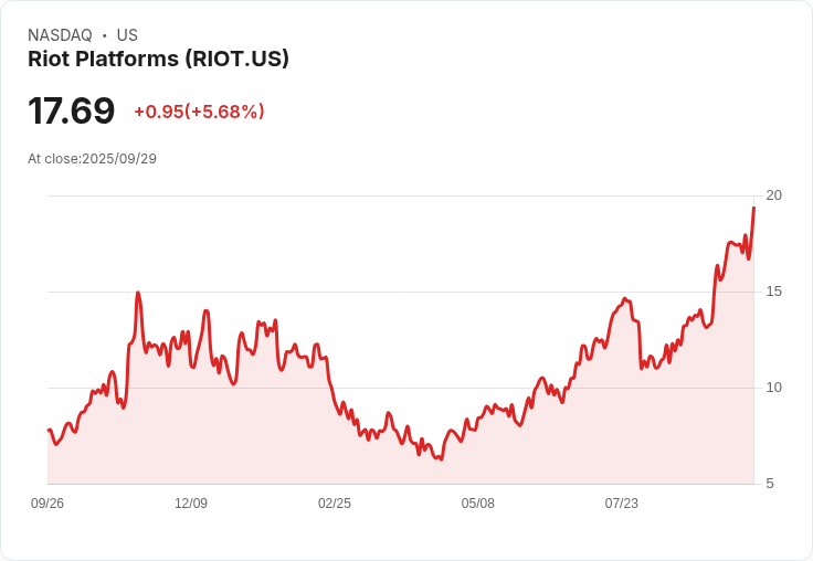 【22:34 即時新聞】Riot Platforms(RIOT)飆漲10.06％ 受Citigroup升評推動