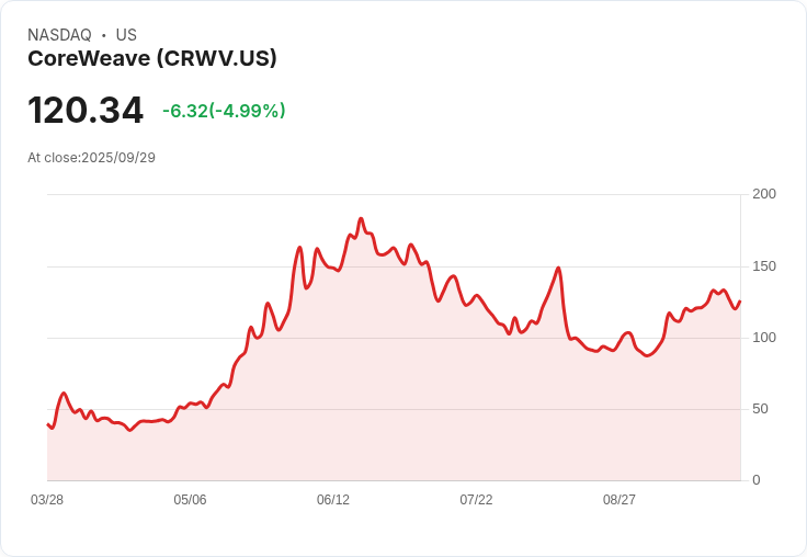 【22:23 即時新聞】CoreWeave (CRWV) 盤中勁揚5%—AI基礎設施利多再現,獲Wells Fargo調升目標價