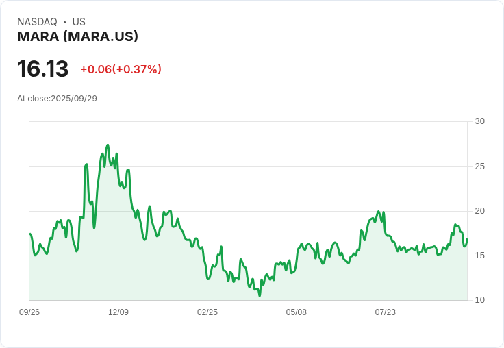 【22:08 即時新聞】MARA強漲5.02%|技術指標轉強引資金進場