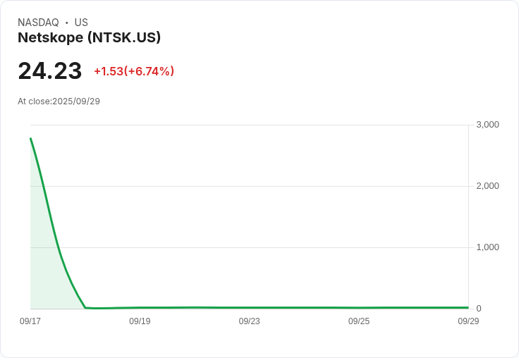 【23:12 即時新聞】Netskope(NTSK)急跌5.04%,MACD轉弱、技術面明顯承壓