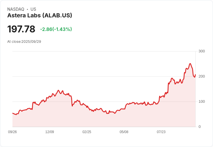 【21:30 即時新聞】Astera Labs (ALAB) 盤中強彈5.28％｜多空轉折訊號出現