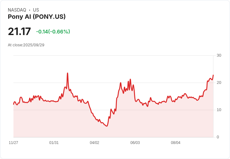 【21:43 即時新聞】Pony AI (PONY) 盤中暴漲 10.2％ 技術指標動能大幅轉強