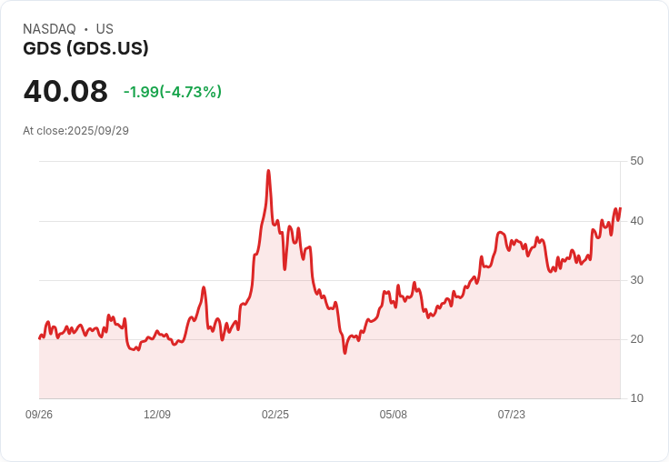 【21:31 即時新聞】GDS +5.23％ 強勢飆漲，日線技術指標多頭訊號明顯