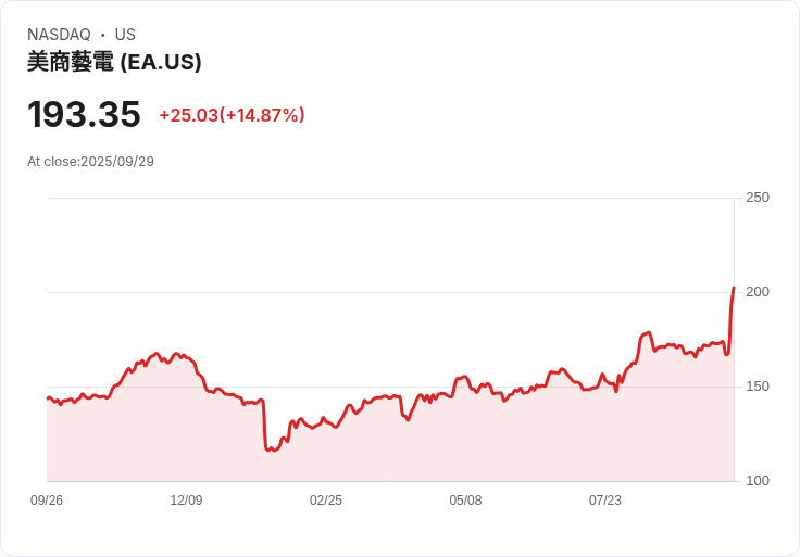 【21:30 即時新聞】Electronic Arts（EA）股價急漲5.21美元，史上最大私有化案成形