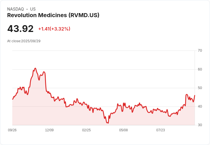 【23:55 即時新聞】Revolution Medicines (RVMD) 大漲5.12%/技術面強勢反彈帶動股價突破