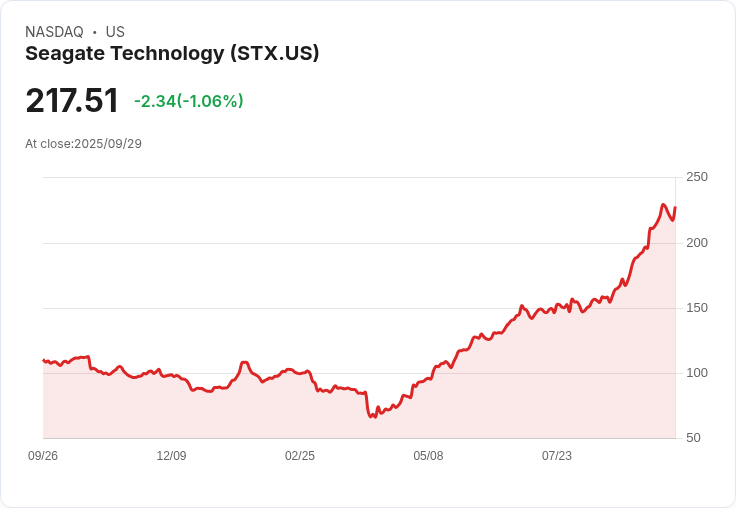 【21:30 即時新聞】Seagate Technology (STX) 盤中勁揚5% 持續突破均線、技術指標走強