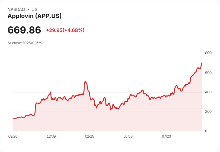 【21:41 即時新聞】AppLovin (APP) +5.1％上漲，受惠新產品即將推出及目標價調升