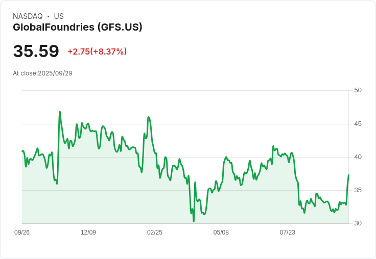 【21:30 即時新聞】GlobalFoundries(GFS)盤中勁揚5.06％，MACD翻多、K值突破帶動買氣