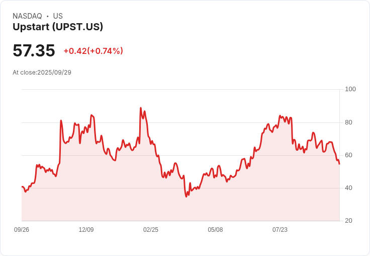 【22:05 即時新聞】Upstart(UPST)重挫5% AI貸款平台恐受資金面壓力牽動