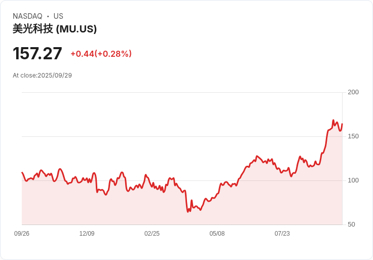 【21:54 即時新聞】Micron Technology (MU) 大漲+5.01%,Q4財報優於預期、AI記憶體題材推升市場買氣