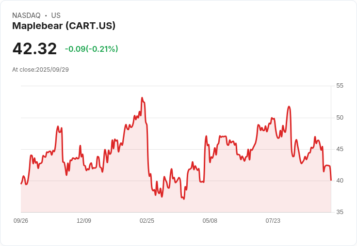 【21:30 即時新聞】Maplebear(CART) 盤中重挫5.03％，技術指標持續轉弱