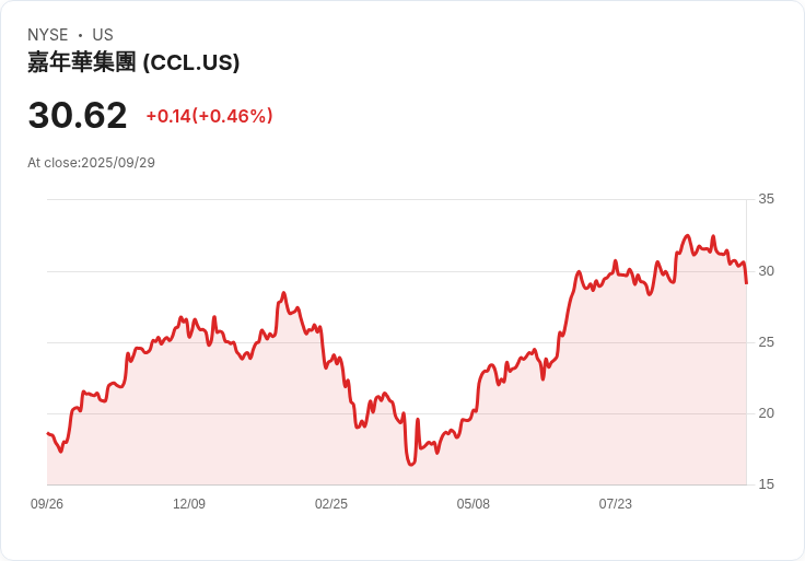 【23:00 即時新聞】Carnival(CCL)跌5% 財報創高卻利多出盡,法人調節及同業影響加劇賣壓