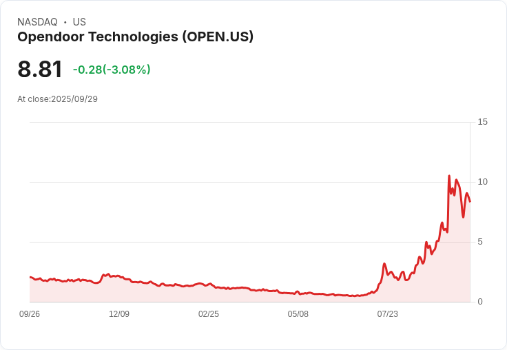 【21:41 即時新聞】Opendoor Technologies(OPEN)急跌5.11%-主力資金撤出導致短線賣壓加重