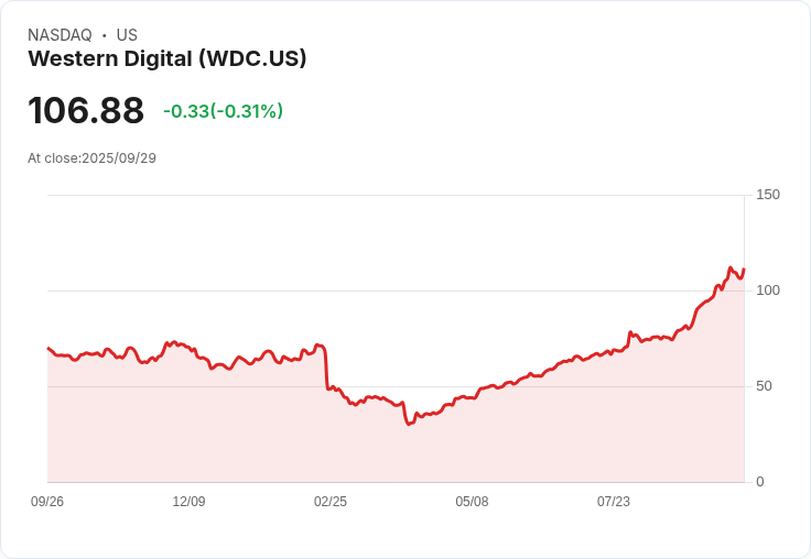 【21:30 即時新聞】Western Digital (WDC)盤中大漲5％，技術面強勢突破各大均線