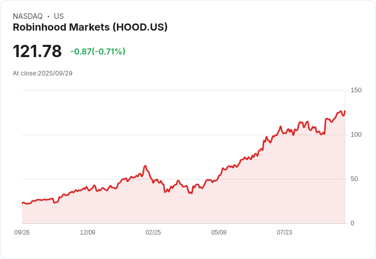 【21:53 即時新聞】Robinhood Markets (HOOD)盤中上漲5％ 技術面動能持續強勢推升