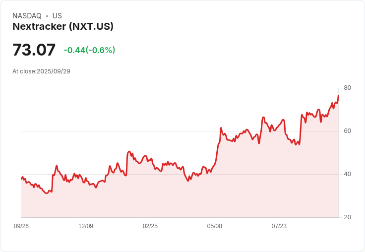 【22:09 即時新聞】Nextracker (NXT)盤中勁揚5.02％ 技術指標強勢突破短中期均線