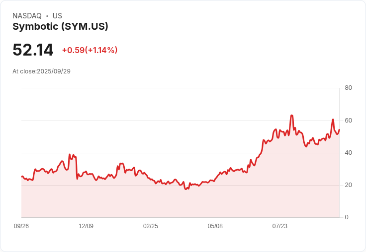 【21:59 即時新聞】Symbotic(SYM) 盤中急漲5％ 技術指標呈多頭動能