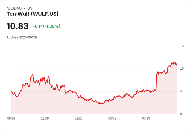 【22:48 即時新聞】TeraWulf (WULF) 盤中漲幅逾5％ 技術指標支撐多方氣勢