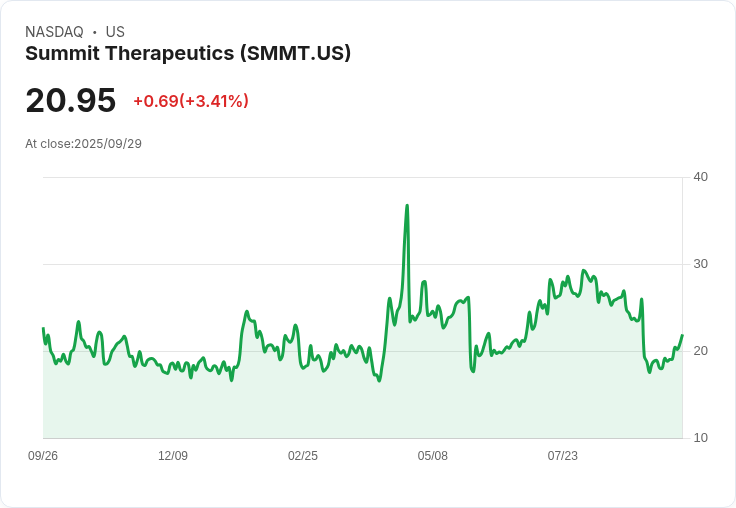 【22:04 即時新聞】Summit Therapeutics (SMMT)勁揚5.01％：潛在併購題材激勵股價