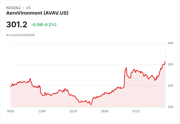 【22:24 即時新聞】AeroVironment(AVAV)盤中飆漲5%|技術 多頭強勢動能持續