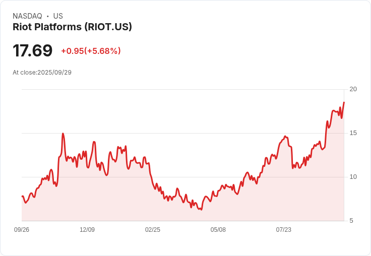 【22:06 即時新聞】Riot Platforms（RIOT）飆漲5％ 受Citigroup調升評等激勵