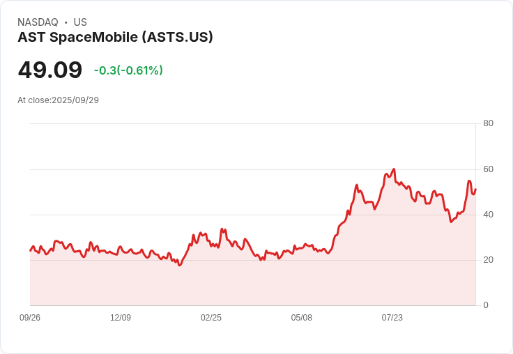【21:45 即時新聞】ASTS +5.11％ 爆量強漲，技術指標全面翻多