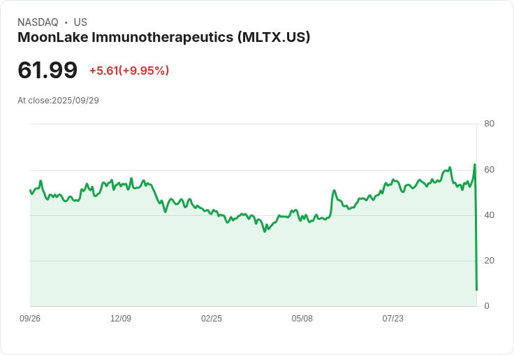 【21:30 即時新聞】MoonLake Immunotherapeutics（MLTX）重挫88.75％，併購機會題材未能推升股價