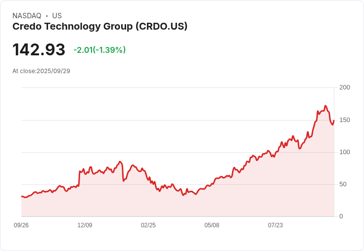 【21:30 即時新聞】Credo Technology Group(CRDO)盤中爆漲5.11％，MACD反轉助攻技術買盤