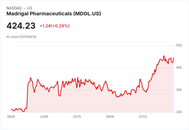 【23:55 即時新聞】Madrigal Pharmaceuticals(MDGL)勁揚5.11% 併購機率提升激勵買盤