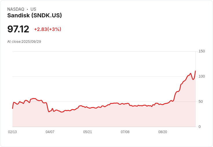 【22:15 即時新聞】Sandisk（SNDK）大漲15.09％ 技術面強勢指標助攻