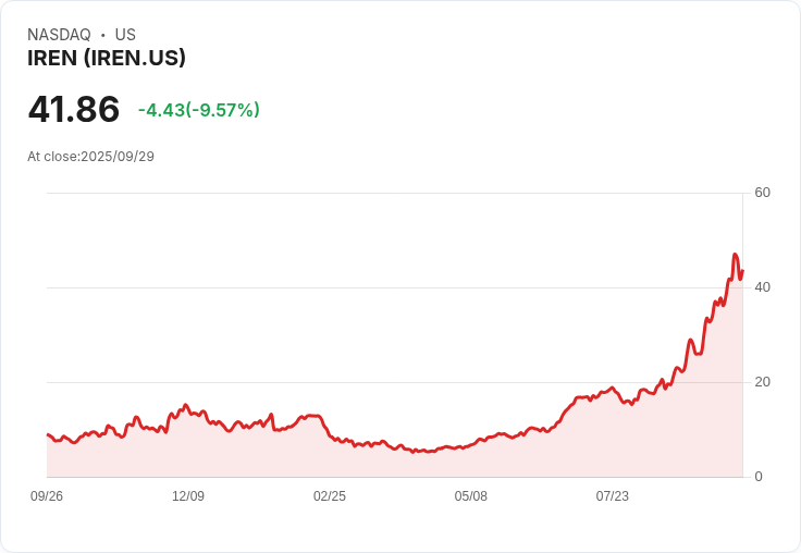【21:31 即時新聞】IREN +5.02％ 強漲，AI雲端業務擴展與分析師給出買進評等推升動能