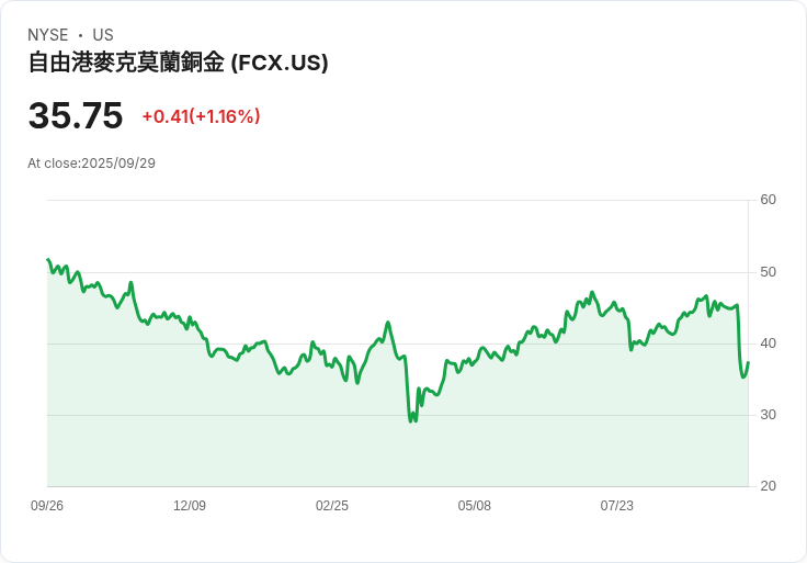 【22:00 即時新聞】Freeport-McMoran(FCX) 強漲5.01%,印尼礦災後股價反彈