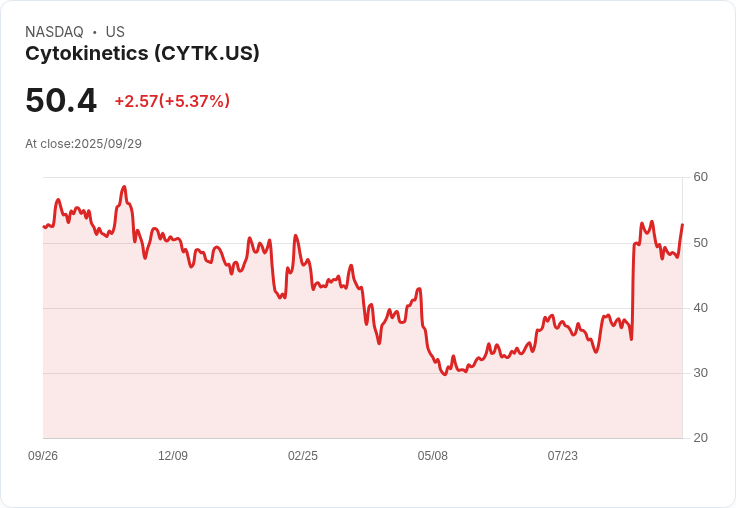 【23:16 即時新聞】Cytokinetics (CYTK)盤中大漲5.1％，技術指標翻多助攻