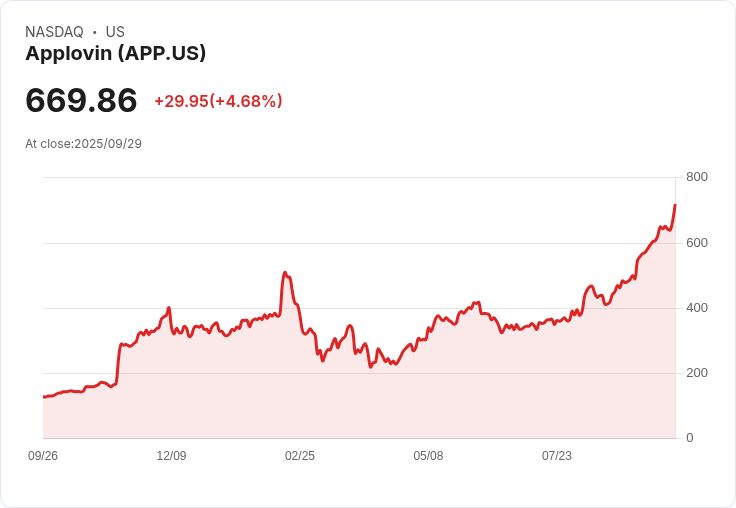 【22:35 即時新聞】Applovin (APP) 漲幅逾10％：摩根士丹利調高目標價、產品新布局成利多關鍵