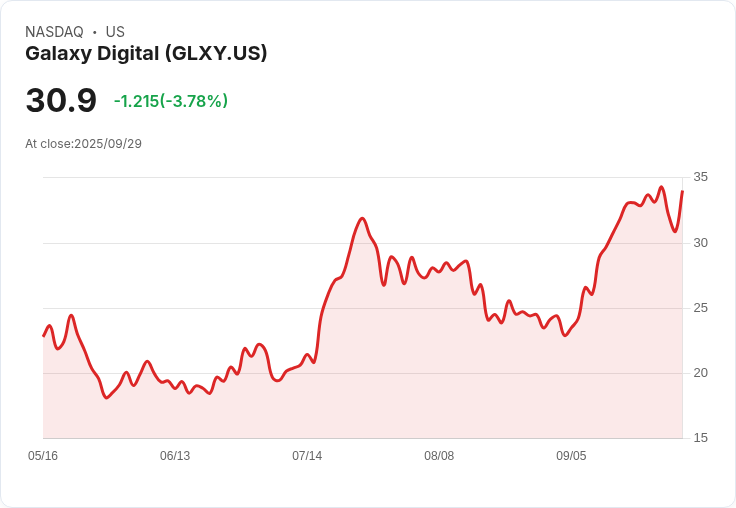 【22:52 即時新聞】Galaxy Digital(GLXY)盤中漲幅擴大至+10%,多頭技術面動能明顯轉強
