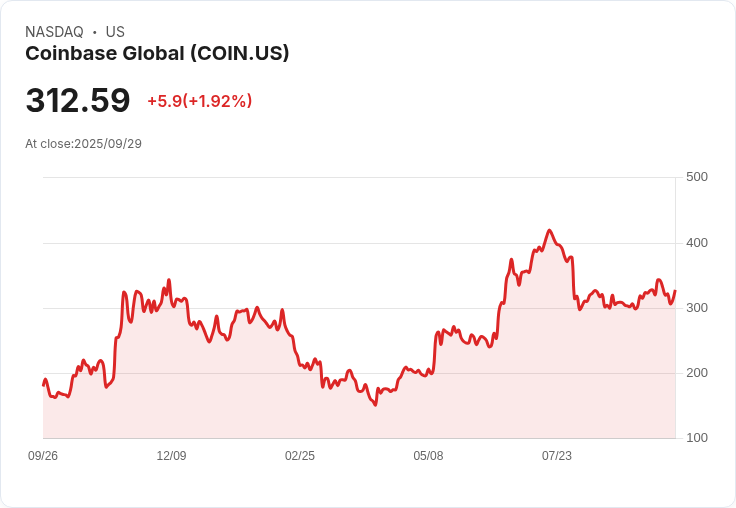 【22:07 即時新聞】Coinbase Global (COIN) 盤中大漲5％｜KDJ爆發、MACD持續多方趨勢
