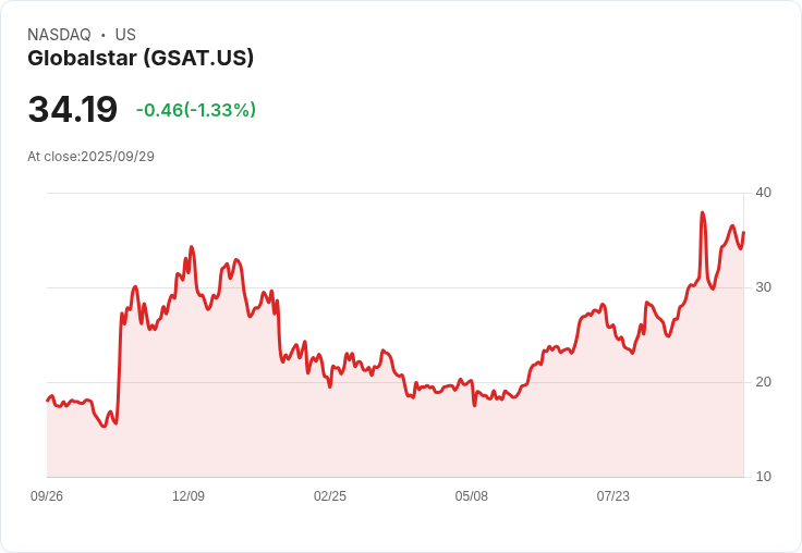 【22:02 即時新聞】Globalstar (GSAT) 強漲5.29％ 技術指標轉強創短線新高