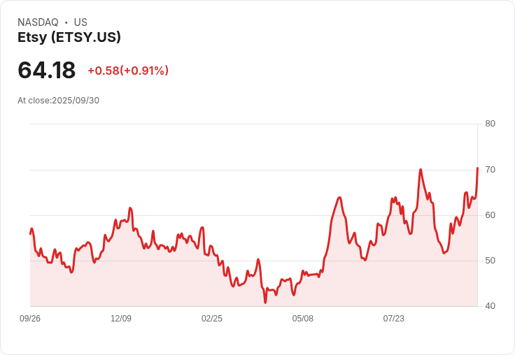 【01:41 即時新聞】Etsy (ETSY) 大漲 10.02%—受惠 OpenAI 推出 ChatGPT 購物結帳新功能