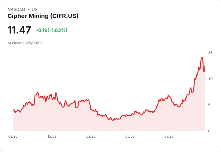 【03:54 即時新聞】Cipher Mining (CIFR) 急漲10.03％｜MACD強勢翻多創高、資金動能爆發