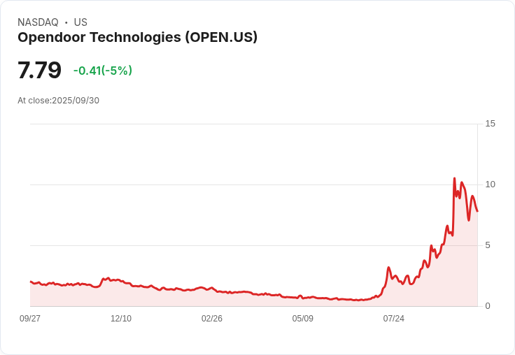 【21:37 即時新聞】Opendoor Technologies(OPEN)急跌5%:Jane Street持股利多難抵市場獲利回吐