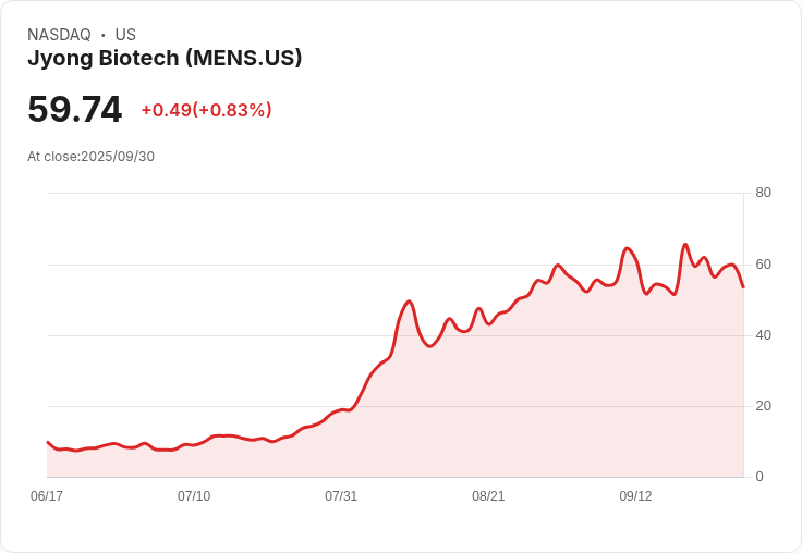 【00:59 即時新聞】Jyong Biotech(MENS) 盤中重挫逾10％ 技術指標轉弱拖累股價走勢