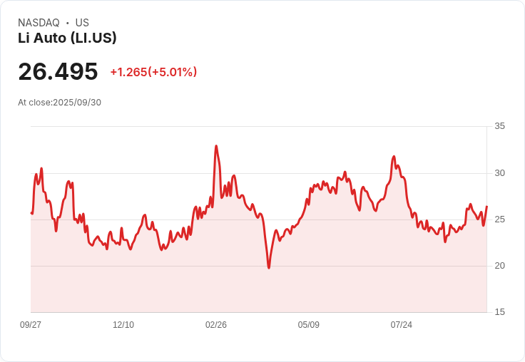 【21:47 即時新聞】Li Auto（LI）急跌5％ 技術面轉弱乖離加劇