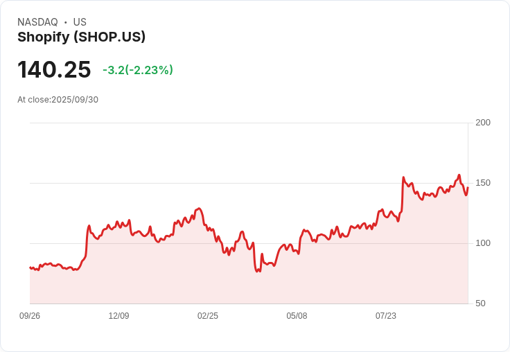 【01:07 即時新聞】Shopify (SHOP) 大漲 5.05％｜ARKW 賣股引發短線波動