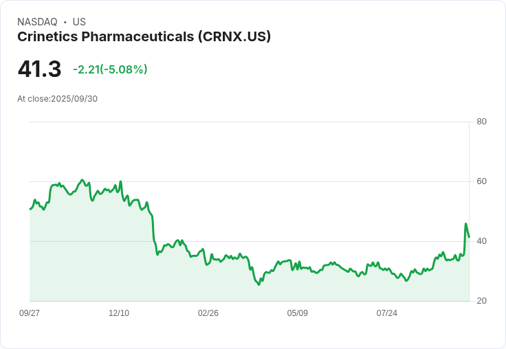 【21:47 即時新聞】Crinetics Pharmaceuticals(CRNX)盤中重挫5.08％ 連日技術指標轉弱