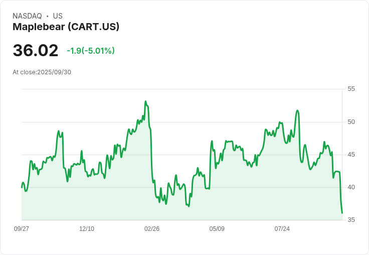 【21:35 即時新聞】Maplebear (CART) 跌 5.06％；競爭對手動作頻繁，遭 BTIG 下調評等