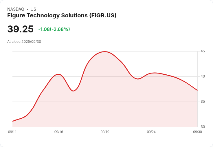 【00:07 即時新聞】Figure Technology Solutions(FIGR)勁跌5.07％ 盤中技術指標高檔轉弱