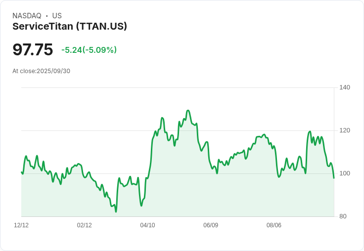 【22:47 即時新聞】ServiceTitan(TTAN)重挫5.09％ 技術面持續弱化