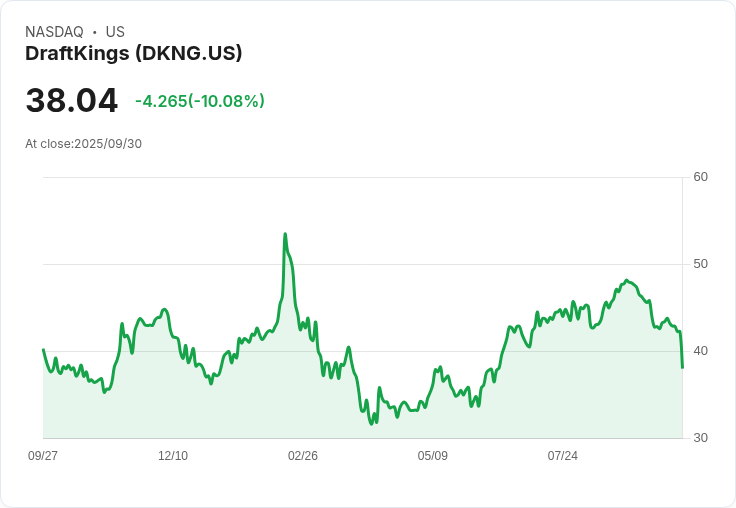 【23:41 即時新聞】DraftKings(DKNG)重挫10.01％ 因市場利多消息未激勵買氣